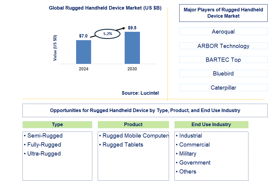 Rugged Handheld Device Trends and Forecast